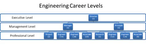 Advancement within grade for professional and higher categories.